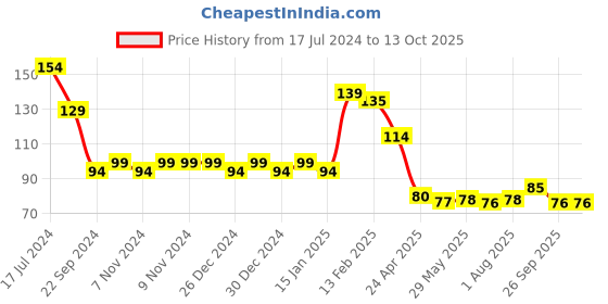 firstcry.com Kritiu Baby Tranning 2 In 1 Silicone Giraffe Shape Spoon and Fork - Green kritiu Price History Graph from 17 Jul 2024 to 13 Oct 2025