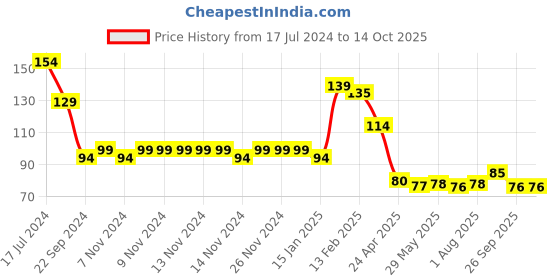 firstcry.com Kritiu Baby Tranning 2 In 1 Silicone Giraffe Shape Spoon and Fork - Pink kritiu Price History Graph from 17 Jul 2024 to 14 Oct 2025