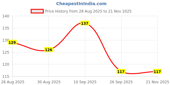firstcry.com Kritiu Baby Ultra Light Soft Silicone Nipple Pacifier With Vegetable Fruit Feeder Nibbler Sucker BPA-Free Teether Soother for Babies-Pack of 2 (PINK) kritiu Price History Graph from 28 Aug 2025 to 20 Nov 2025