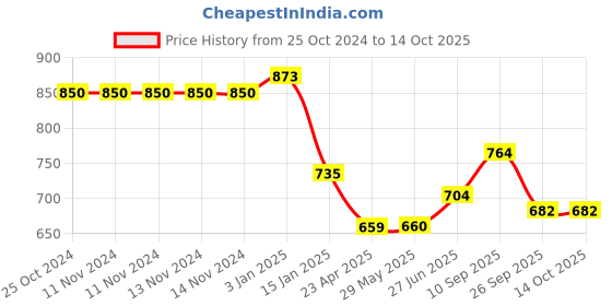firstcry.com Kritiu Backpack Style Maternity Classic Solid Daiper Bag - Multicolor kritiu Price History Graph from 25 Oct 2024 to 14 Oct 2025