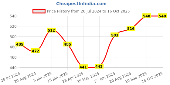 firstcry.com KRITIU Booties Bunny Applique Pack of 6 - Multicolour kritiu Price History Graph from 26 Jul 2024 to 16 Oct 2025
