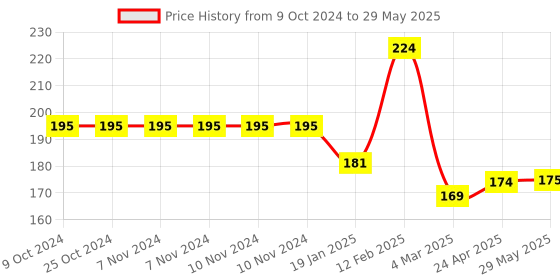 firstcry.com Kritiu BPA Free Silicone Teether with Rattle Handle - Pack of 2 kritiu Price History Graph from 9 Oct 2024 to 29 May 2025