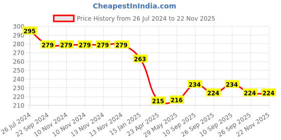 firstcry.com Kritiu Cartoon Print Straw Sipper Blue - 200 ml kritiu Price History Graph from 26 Jul 2024 to 22 Nov 2025