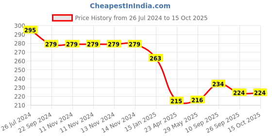 firstcry.com Kritiu Cartoon Print Straw Sipper Yellow - 200 ml kritiu Price History Graph from 26 Jul 2024 to 14 Oct 2025