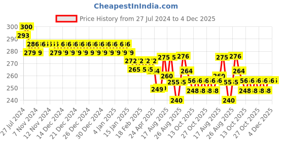 firstcry.com Kritiu Cartoon Printed BPA Free Kids Sipper Water Bottle 600ml - Peach ( Print May Vary ) kritiu Price History Graph from 27 Jul 2024 to 3 Dec 2025