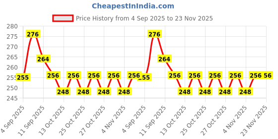 firstcry.com Kritiu Cartoon Printed BPA Free Kids Sipper Water Bottle 600ml -Red ( Print May Vary ) kritiu Price History Graph from 4 Sep 2025 to 23 Nov 2025