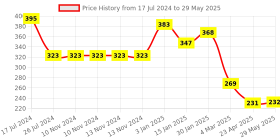 firstcry.com Kritiu Combo of Fruit And Food Nibbler Spoon Feeder and Rattle Teether- Blue kritiu Price History Graph from 17 Jul 2024 to 29 May 2025