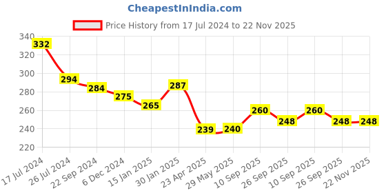 firstcry.com Kritiu Combo of Silicone Squeezy Food Feeder Bottle With Spoon & Fingure Toothbrush - Blue kritiu Price History Graph from 17 Jul 2024 to 22 Nov 2025