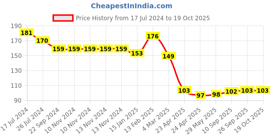 firstcry.com Kritiu Cotton Bibs Pack Of 3 - Multicolor kritiu Price History Graph from 17 Jul 2024 to 17 Oct 2025
