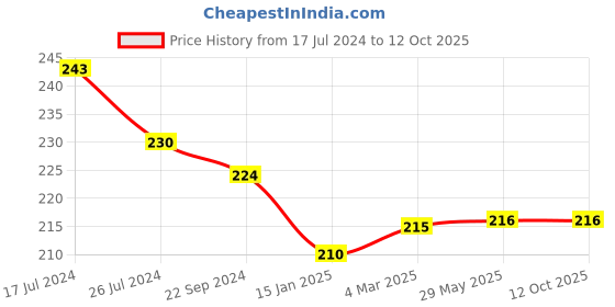 firstcry.com Kritiu Cotton Hand & Face Towels Multiprint Pack of 8 - Multicolour kritiu Price History Graph from 17 Jul 2024 to 12 Oct 2025