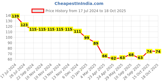 firstcry.com Kritiu Food Feeder with Silicone Mesh - Blue kritiu Price History Graph from 17 Jul 2024 to 18 Oct 2025