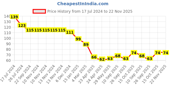 firstcry.com Kritiu Food Feeder with Silicone Mesh - Green kritiu Price History Graph from 17 Jul 2024 to 22 Nov 2025