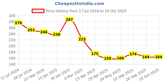 firstcry.com Kritiu Fruit And Food Nibbler & Feeder-Blue kritiu Price History Graph from 17 Jul 2024 to 10 Oct 2025