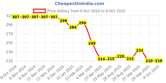 firstcry.com Kritiu Fruit And Food Nibbler & Feeder - Blue kritiu Price History Graph from 9 Oct 2024 to 8 Oct 2025
