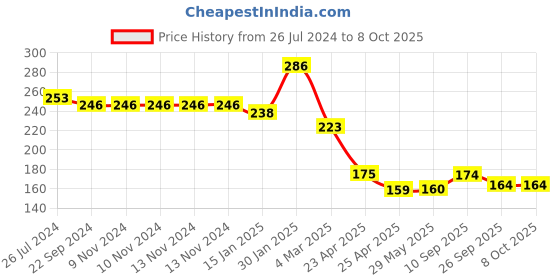 firstcry.com Kritiu Fruit And Food Nibbler & Feeder Combo Pack of 2- Yellow kritiu Price History Graph from 26 Jul 2024 to 8 Oct 2025