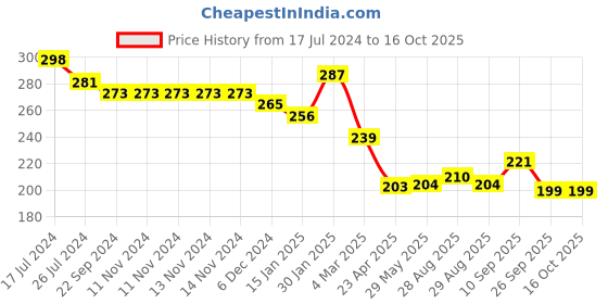 firstcry.com Kritiu Fruit And Food Nibbler & Feeder-Green kritiu Price History Graph from 17 Jul 2024 to 16 Oct 2025