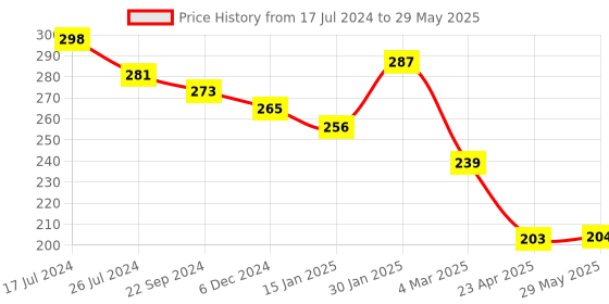 firstcry.com Kritiu Fruit And Food Nibbler & Feeder-Multi kritiu Price History Graph from 17 Jul 2024 to 29 May 2025