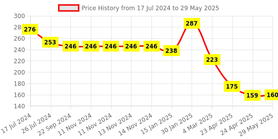firstcry.com Kritiu Fruit And Food Nibbler & Feeder-Multi kritiu Price History Graph from 17 Jul 2024 to 29 May 2025