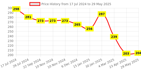 firstcry.com Kritiu Fruit And Food Nibbler & Feeder-Multi kritiu Price History Graph from 17 Jul 2024 to 29 May 2025