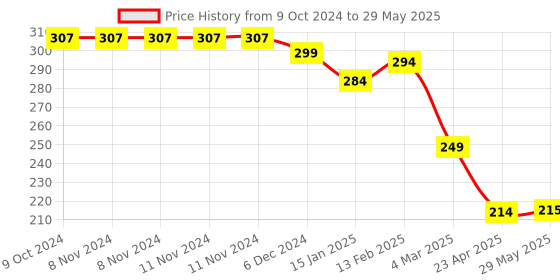 firstcry.com Kritiu Fruit And Food Nibbler & Feeder - Multicolor kritiu Price History Graph from 9 Oct 2024 to 29 May 2025