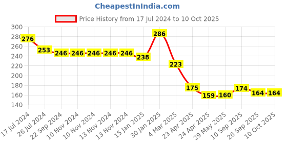 firstcry.com Kritiu Fruit And Food Nibbler & Feeder - Pink & Green kritiu Price History Graph from 17 Jul 2024 to 10 Oct 2025