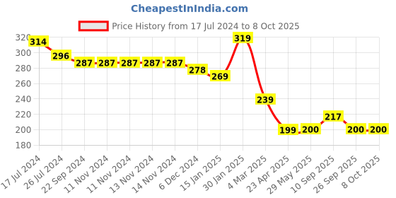 firstcry.com Kritiu Fruit And Food Nibbler & Feeder - Yellow & White kritiu Price History Graph from 17 Jul 2024 to 8 Oct 2025