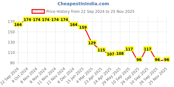 firstcry.com Kritiu Fruit & Food Nibbler Easy Grip - Blue & Pink kritiu Price History Graph from 22 Sep 2024 to 24 Nov 2025