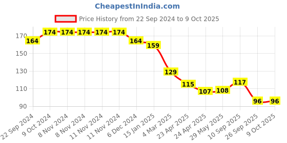 firstcry.com Kritiu Fruit & Food Nibbler Easy Grip - Yellow & Grey kritiu Price History Graph from 22 Sep 2024 to 8 Oct 2025