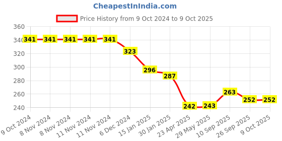 firstcry.com Kritiu Fruit And Food Nibbler, Feeder and Tongue Cleaner - Multicolor kritiu Price History Graph from 9 Oct 2024 to 8 Oct 2025