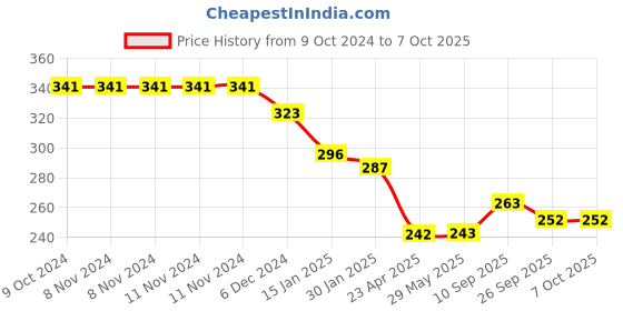 firstcry.com Kritiu Fruit And Food Nibbler, Feeder and Tongue Cleaner - Multicolor kritiu Price History Graph from 9 Oct 2024 to 7 Oct 2025