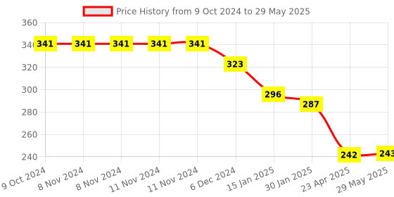 firstcry.com Kritiu Fruit And Food Nibbler, Feeder and Tongue Cleaner - Multicolor kritiu Price History Graph from 9 Oct 2024 to 29 May 2025