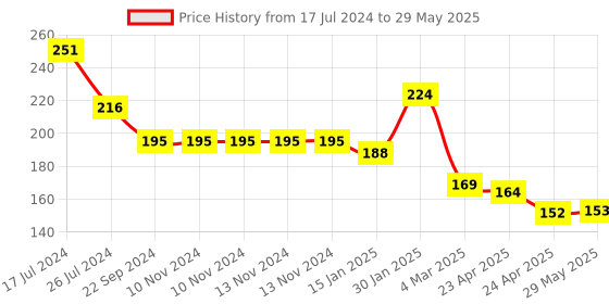 firstcry.com Kritiu Fruit Shape and Rattle Silicone Teether Pack of 2 - Multicolor kritiu Price History Graph from 17 Jul 2024 to 29 May 2025