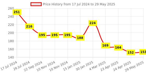 firstcry.com Kritiu Fruit Shape and Rattle Silicone Teether Pack of 2 - Multicolor kritiu Price History Graph from 17 Jul 2024 to 29 May 2025