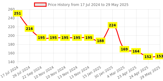 firstcry.com Kritiu Fruit Shape and Rattle Silicone Teether Pack of 2 - Multicolor kritiu Price History Graph from 17 Jul 2024 to 29 May 2025