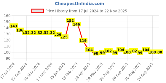 firstcry.com Kritiu Fruit Shape Silicone Teether - Pink kritiu Price History Graph from 17 Jul 2024 to 22 Nov 2025