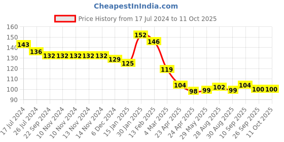 firstcry.com Kritiu Fruit Shape Silicone Teether - Strawberry kritiu Price History Graph from 17 Jul 2024 to 11 Oct 2025