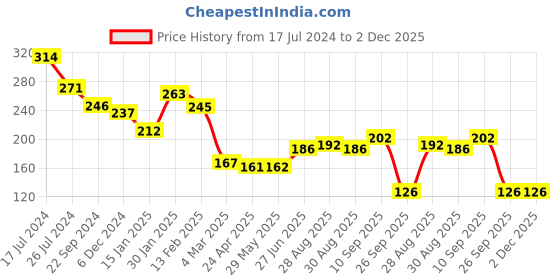 firstcry.com Kritiu Fruit Shaped Silicone Stand Teether Pack Of 3 - Multicolor kritiu Price History Graph from 17 Jul 2024 to 2 Dec 2025