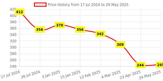 firstcry.com Kritiu Fruit Shaped Silicone Stand Teether Pack Of 4 - Multicolour kritiu Price History Graph from 17 Jul 2024 to 29 May 2025