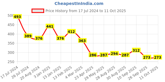 firstcry.com Kritiu Fruit Shaped Silicone Stand Teether Pack Of 5 - Multicolour kritiu Price History Graph from 17 Jul 2024 to 10 Oct 2025