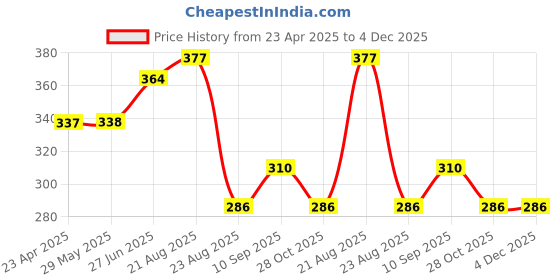 firstcry.com Kritiu Fruit Shaped Silicone Stand Teether Pack Of 6 - Multicolour kritiu Price History Graph from 23 Apr 2025 to 4 Dec 2025