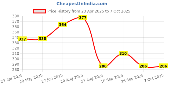 firstcry.com Kritiu Fruit Shaped Silicone Stand Teether Pack Of 6 - Multicolour kritiu Price History Graph from 23 Apr 2025 to 7 Oct 2025