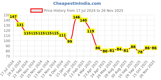 firstcry.com Kritiu Fruit Shaped Silicone Stand Teether - Peach kritiu Price History Graph from 17 Jul 2024 to 24 Nov 2025