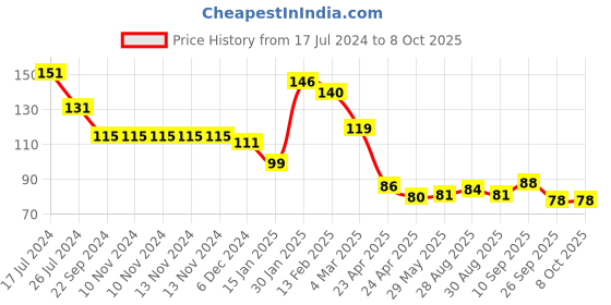firstcry.com Kritiu Fruit Shaped Silicone Stand Teether - Red kritiu Price History Graph from 17 Jul 2024 to 8 Oct 2025