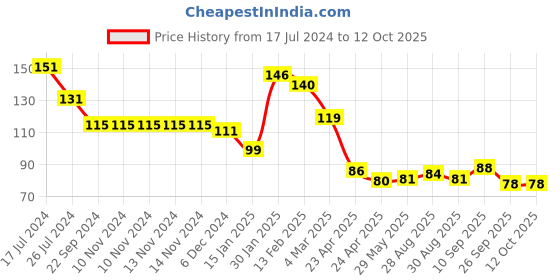firstcry.com Kritiu Fruit Shaped Silicone Stand Teether - Yellow kritiu Price History Graph from 17 Jul 2024 to 12 Oct 2025
