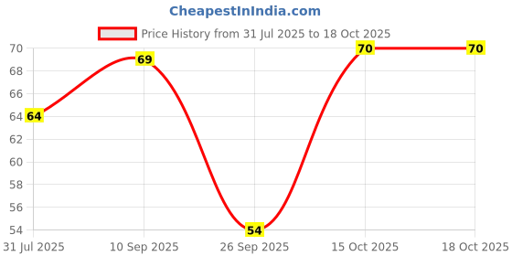 firstcry.com KRITIU Kritiu Fruit And Food Nibbler & Feeder - Multicolor-(Pack of 1) kritiu Price History Graph from 31 Jul 2025 to 17 Oct 2025