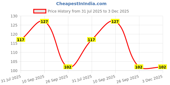 firstcry.com KRITIU Kritiu Fruit And Food Nibbler & Feeder - Multicolor-(Pack of 2) kritiu Price History Graph from 31 Jul 2025 to 2 Dec 2025