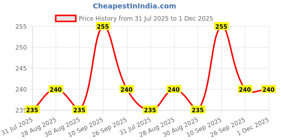 firstcry.com Kritiu Kritiu Silicone Giraffe Shape Teether - Multicolor-(Pack of 1) kritiu Price History Graph from 31 Jul 2025 to 1 Dec 2025
