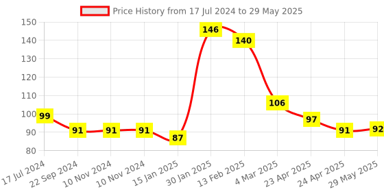 firstcry.com Kritiu Medium Size Silicone Fruit and Food Nibbler (Color May Vary) kritiu Price History Graph from 17 Jul 2024 to 29 May 2025
