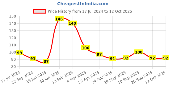 firstcry.com Kritiu Medium Size Silicone Fruit and Food Nibbler - Purple kritiu Price History Graph from 17 Jul 2024 to 12 Oct 2025
