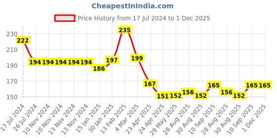 firstcry.com Kritiu Non-Toxic Food-Grade Silicone Baby Teether BPA-Free for Pain-Relief Easy Teething Watermelon & Banana Pack of 2 - Red Yellow kritiu Price History Graph from 17 Jul 2024 to 30 Nov 2025